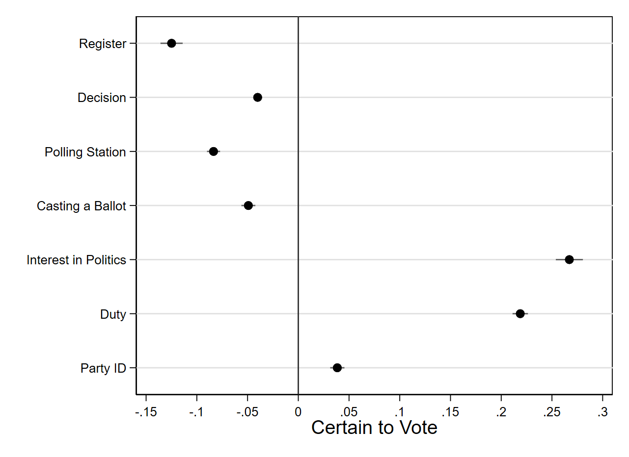 Figure 5.1: The impact of burdens and motivations on the intention to vote, controlling for socio-demographic characteristics
