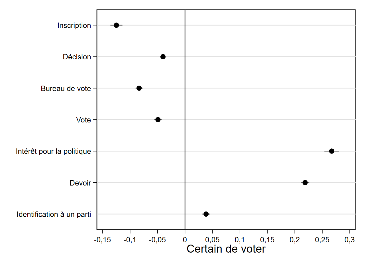 Figure 5.1 : L'impact des efforts et des motivations sur l'intention de voter, en tenant compte des caractéristiques sociodémographiques
