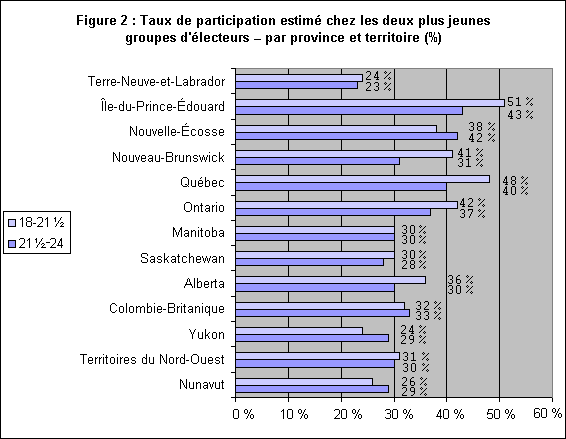 Figure 2 : Taux de participation estimé chez les deux plus jeunes groupes d'électeurs -- par province et territoires (%)