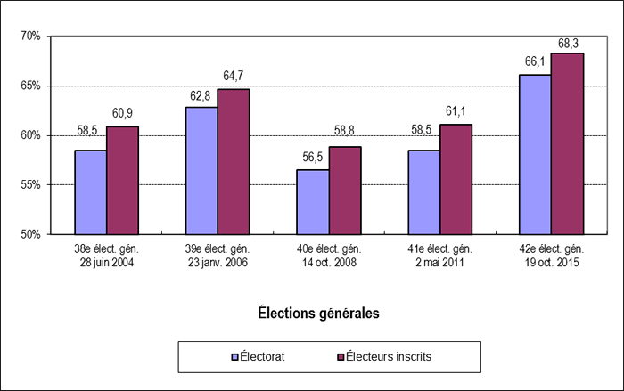 Taux de participation en fonction des électeurs inscrits et de l'électorat, élections générales de 2004 à 2015