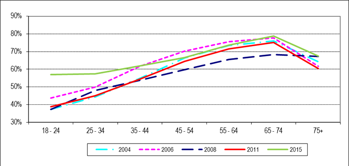 Taux de participation* par groupe d'âge, élections générales de 2004 à 2015