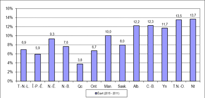 Évolution du taux de participation par province et territoire entre les élections générales de 2011 et de 2015