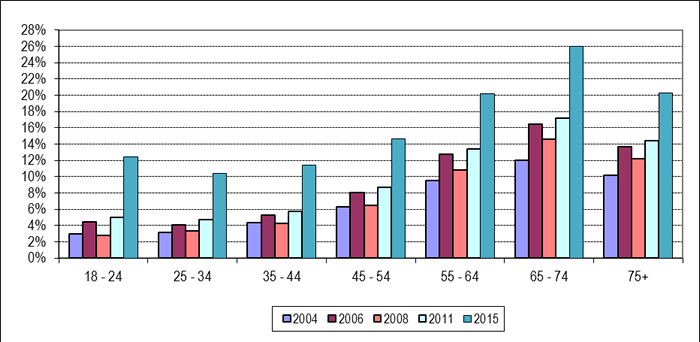 Recours au vote par anticipation ou au bulletin de vote spécial par groupe d'âge*, élections générales de 2004 à 2015