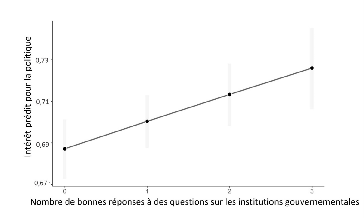 Figure 12a : Prédiction du niveau d'intérêt pour la politique des jeunes de 16 à 22 ans, selon leur connaissance des institutions politiques 