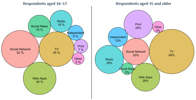 Figure 13: Visualization of preferred news media sources for respondents aged 16–17 (left panel) and those aged 35 and older (right panel)