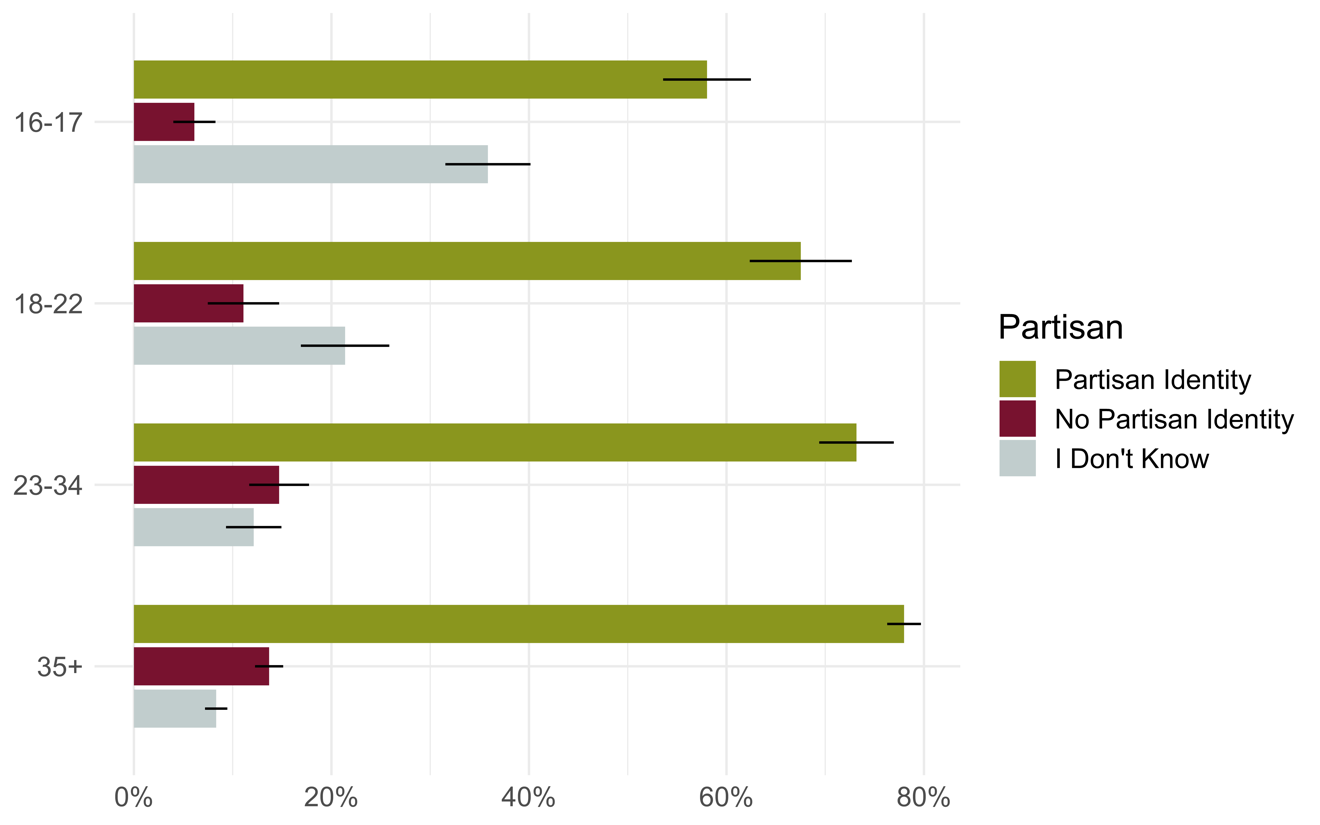 Figure 07: Proportions of respondents with or without a partisan identity, by age group (with 95% confidence intervals)