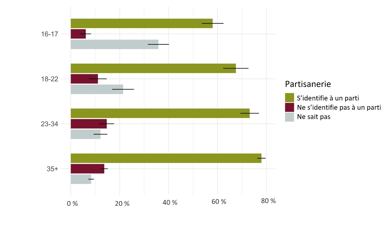 Figure 7 : Identification à un parti, par groupe d'âge (intervalles de confiance de 95 %) 