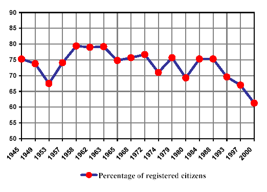 Graphic showing voting turnout in Canadian federal elections from 1945 to 2000