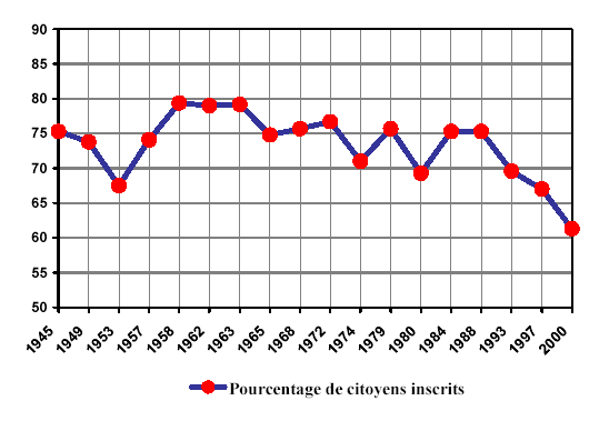 Graphique montrant la participation aux élections fédérales canadiennes de 1945 à 2000
