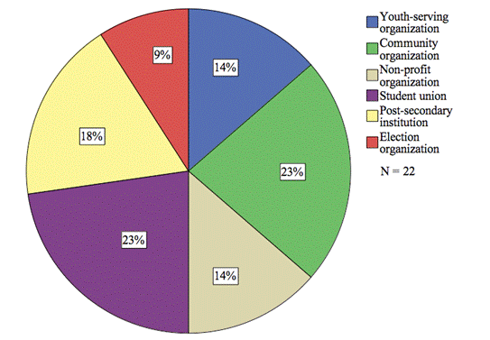 Figure 2: Interview participants by organization type