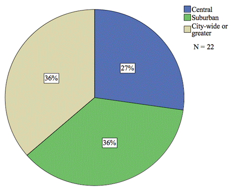 Figure 3: Interview participants by organization location