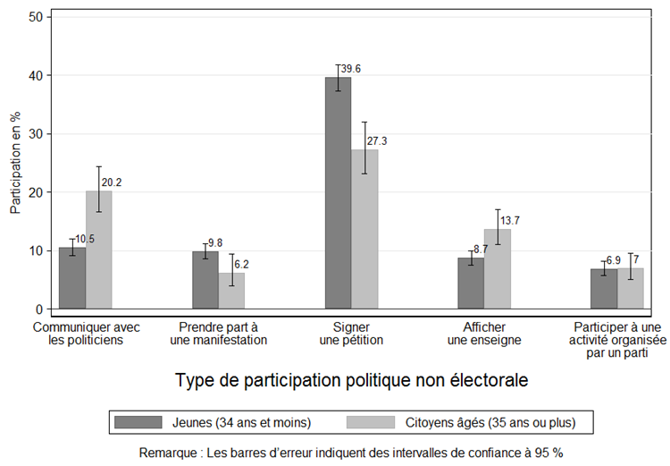Figure 2. Différents types de participation politique par groupe d'âge