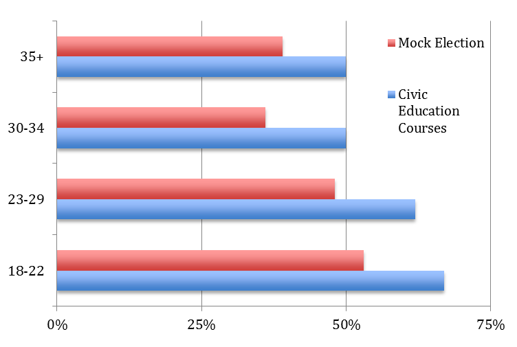 Figure 2: Exposure to Civic Education by Age Group