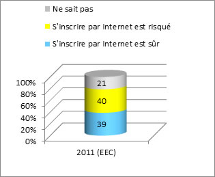 Figure 8 : Point de vue des électeurs sur l'inscription en ligne