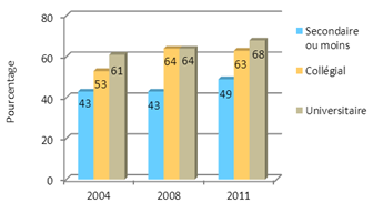 Graphique 3 : Éducation et probabilité de voter par Internet (2004, 2008 et 2011)