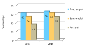Graphique 4 : Statut d'emploi et probabilité de voter par Internet (2008 et 2011)