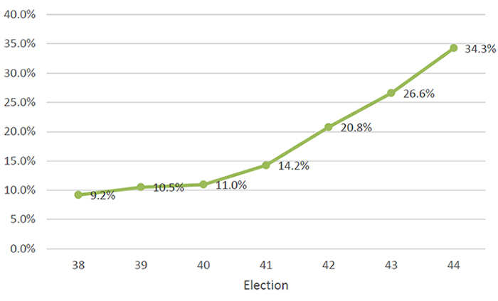 Percentage of Votes Cast at Advance Polls
