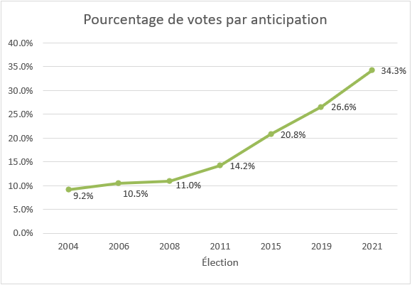 Pourcentage de votes par anticipation