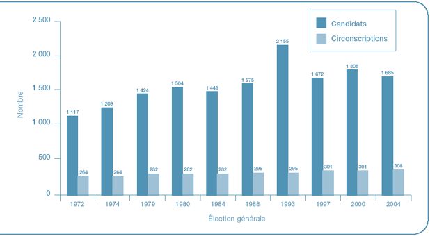 Nombre de circonscriptions et de candidats aux élections générales depuis 1972