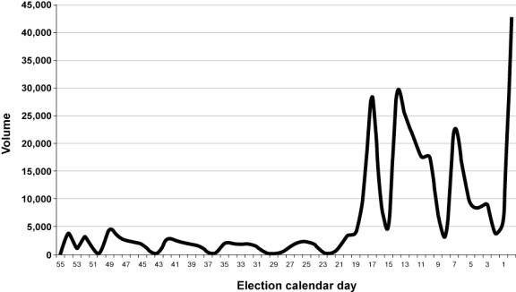 Figure 3.3 Calls Transferred from Voice Response System to Call Agents 39th General Election, 2006