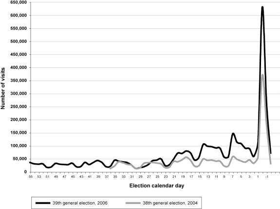Figure 3.5 Visits to the Elections Canada Web Site