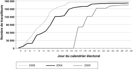 Figure 4.1 Évolution de la participation électorale