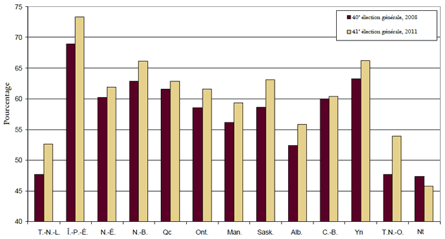 Le graphique  barres compare les taux de participation des provinces et des territoires aux 40e (2008) et 41e (2011) lections gnrales.