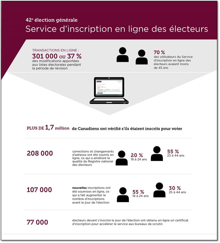 Infographie sur le Service d'inscription en ligne des électeurs pour la 42<sup>e</sup> élection générale
