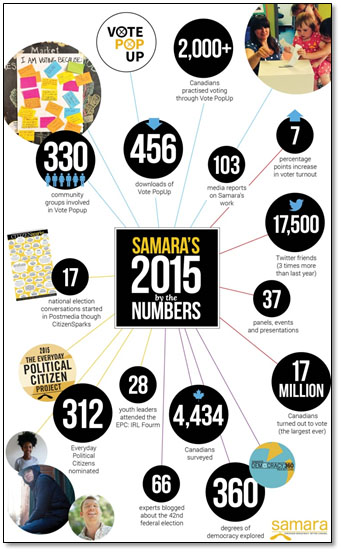Infographic on Samara Canada's election activities