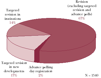 Targeted revision in institutions 14%;  Revision (excluding targeted revision and advance polls) 67%;  Targeted revision in new developments 17%;  Advance polling day registration 2%;  N = 1540