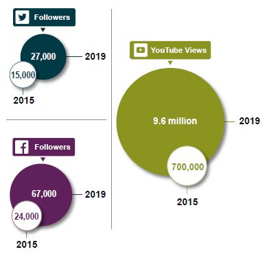 Social media growth