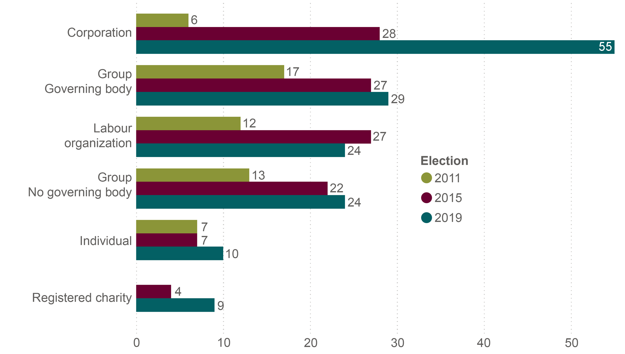 Figure 1 – Number of third parties by type at the 2011, 2015 and 2019 general elections