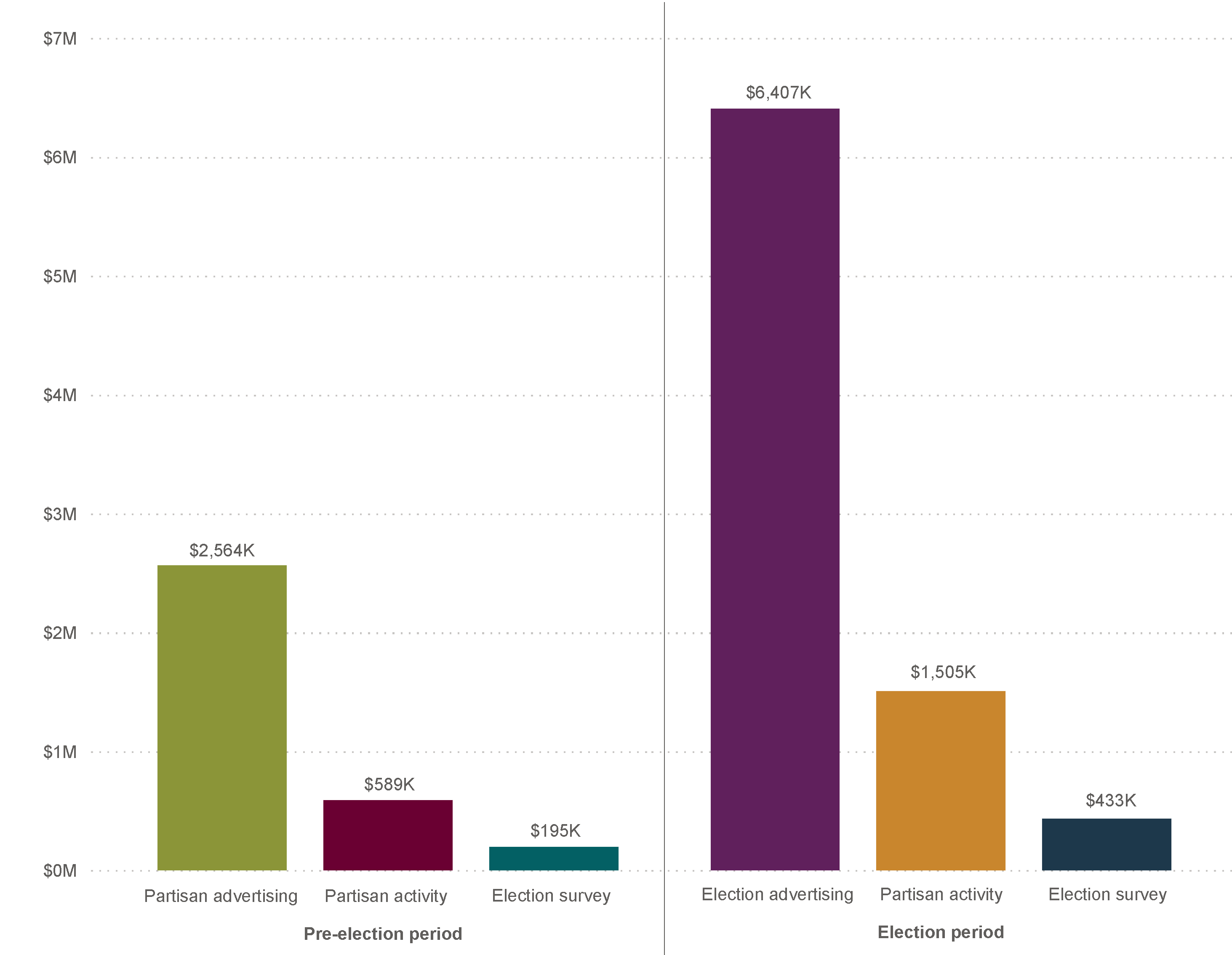 Figure 6 – Expenses by regulated activity at the 2019 general election (pre-election and election periods)
