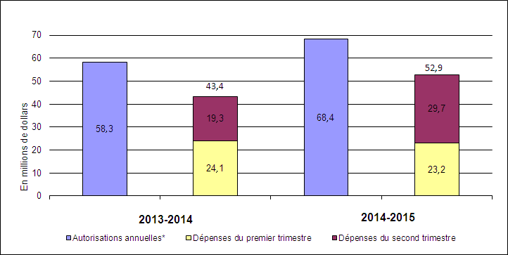 Figure 1 Comparaison des dépenses engagées au premier et deuxième trimestre avec les autorisations annuelles (crédit parlementaire et autorisation législative)