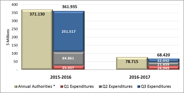 Figure 1 – First, Second and Third Quarter Expenditures Compared to Annual Authorities (Appropriation and Statutory Authority)