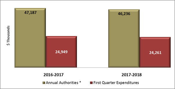 Figure 1 – First Quarter Expenditures Compared to Annual Authorities (Appropriation and Statutory Authority)