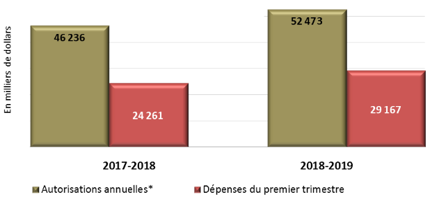 Figure 1 – Comparaison des dépenses engagées au cours du premier trimestre avec les autorisations annuelles (crédit parlementaire et autorisation législative)