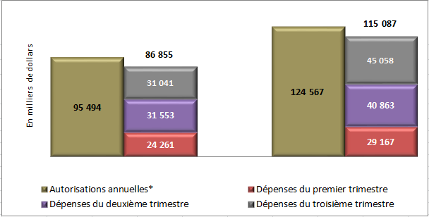 Figure 1 – Comparaison des dépenses engagées au cours des trois premiers trimestres avec les autorisations annuelles (crédit parlementaire et autorisation législative)
