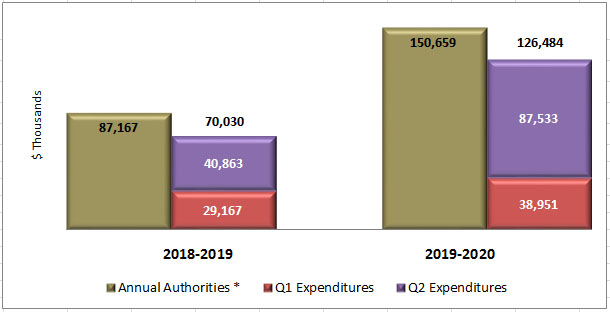 Figure 1 – First Two Quarters' Expenditures Compared to Annual Authorities (Appropriation and Statutory Authority)