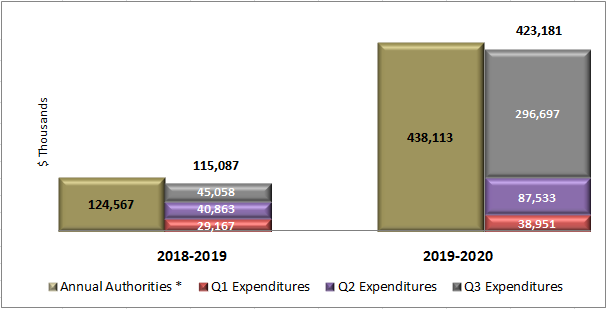 Figure 1 – First Three Quarters Expenditures Compared to Annual Authorities (Appropriation and Statutory Authority)
