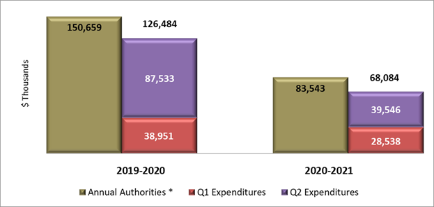 First Two Quarters' Expenditures Compared to Annual Authorities (Appropriation and Statutory Authority)