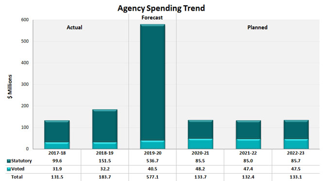 Agency Spending Trend
