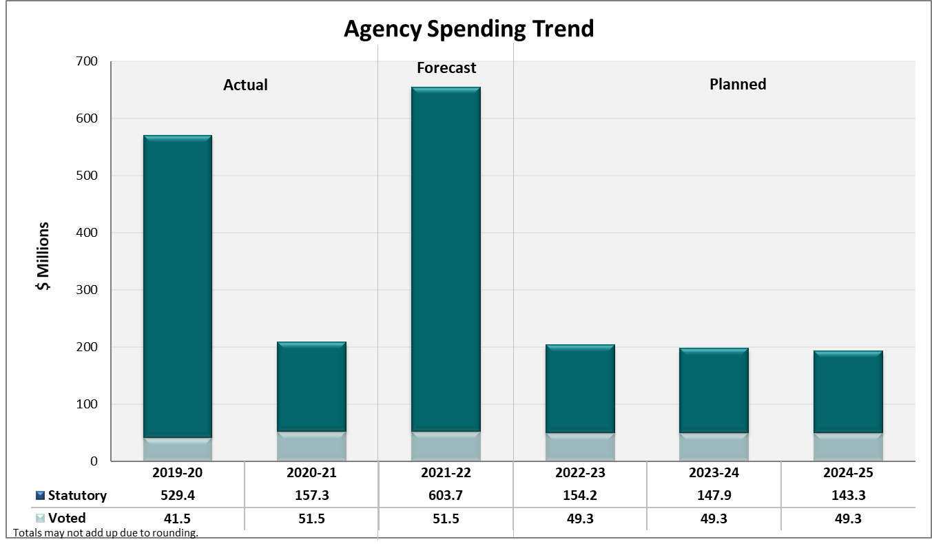 Agency Spending Trend